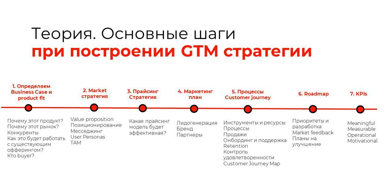 Go to market marketing. Go to Market стратегия. Go to Market стратегия этапы. Как должна выглядеть go to Market стратегия. Яндекс Маркет стратегия роста.