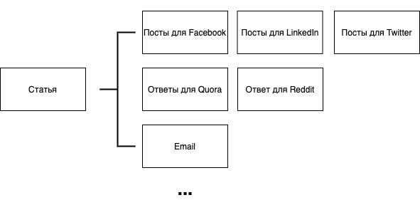 Бюджет на производство, продвижение и менеджмент контента. Как его рассчитать, что сколько стоит и где можно сэкономить