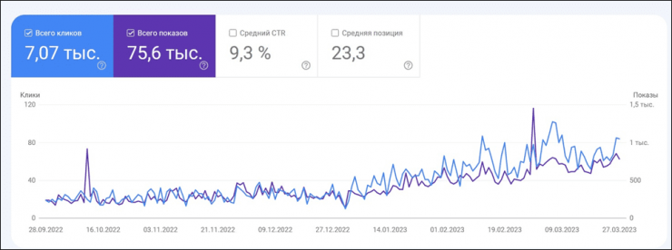 Как IT компании найти и исправить технические ошибки на сайте и увеличить трафик в 3 раза