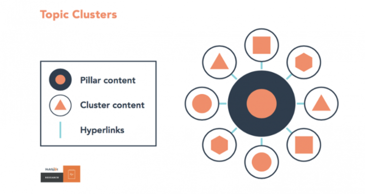 Pillar-Cluster стратегия для блога: как мы перестали писать обо всем подряд, увеличили трафик и позиции в выдаче. Кейс Upsilon