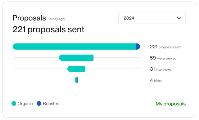 Открыли IT компанию в 2024 и к середине лета заработали k на шести заказчиках