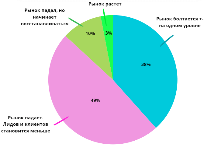 Как дела с лидами и каково состояние рынка в 2024 году? Результаты опроса сервисных IT компаний (Часть 1)