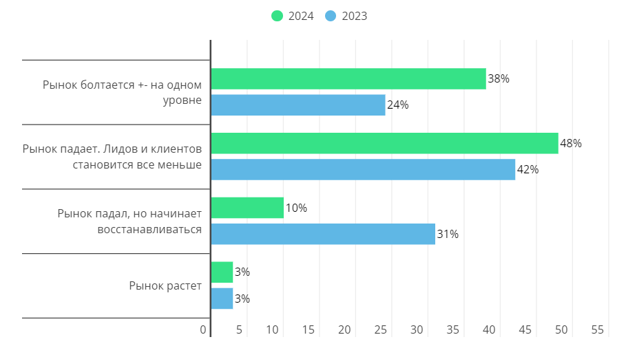 Как дела с лидами и каково состояние рынка в 2024 году? Результаты опроса сервисных IT компаний (Часть 1)