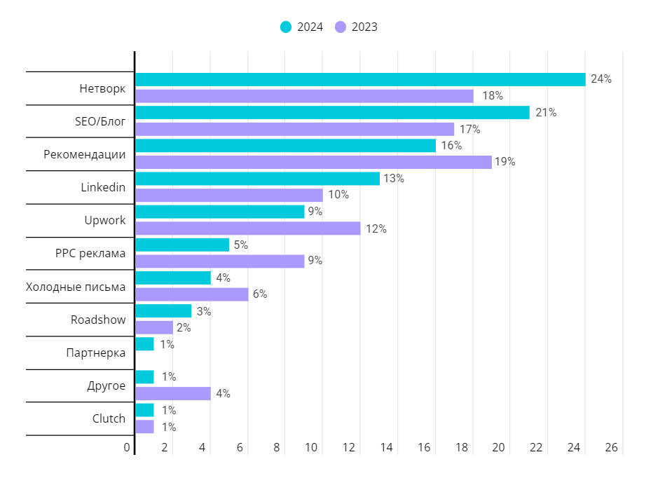 Как дела с лидами и каково состояние рынка в 2024 году? Результаты опроса сервисных IT компаний (Часть 1)