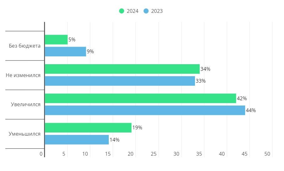 Как дела с лидами и каково состояние рынка в 2024 году? Результаты опроса сервисных IT компаний (Часть 2)