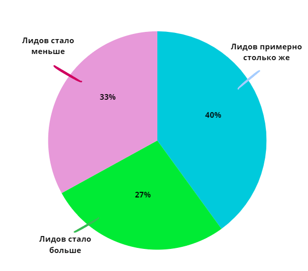 Как дела с лидами и каково состояние рынка в 2024 году? Результаты опроса сервисных IT компаний (Часть 2)