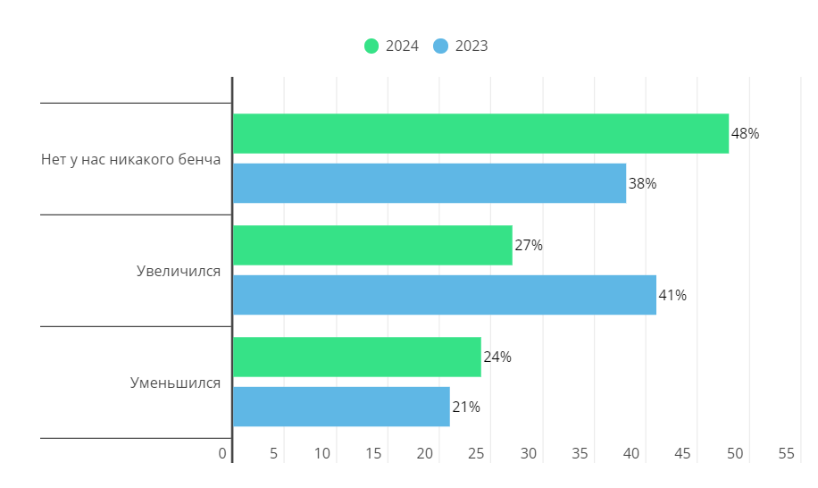 Как дела с лидами и каково состояние рынка в 2024 году? Результаты опроса сервисных IT компаний (Часть 2)