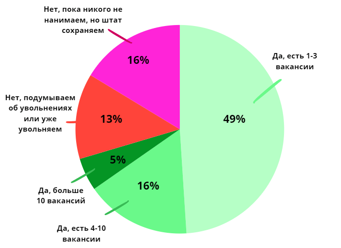 Как дела с лидами и каково состояние рынка в 2024 году? Результаты опроса сервисных IT компаний (Часть 2)