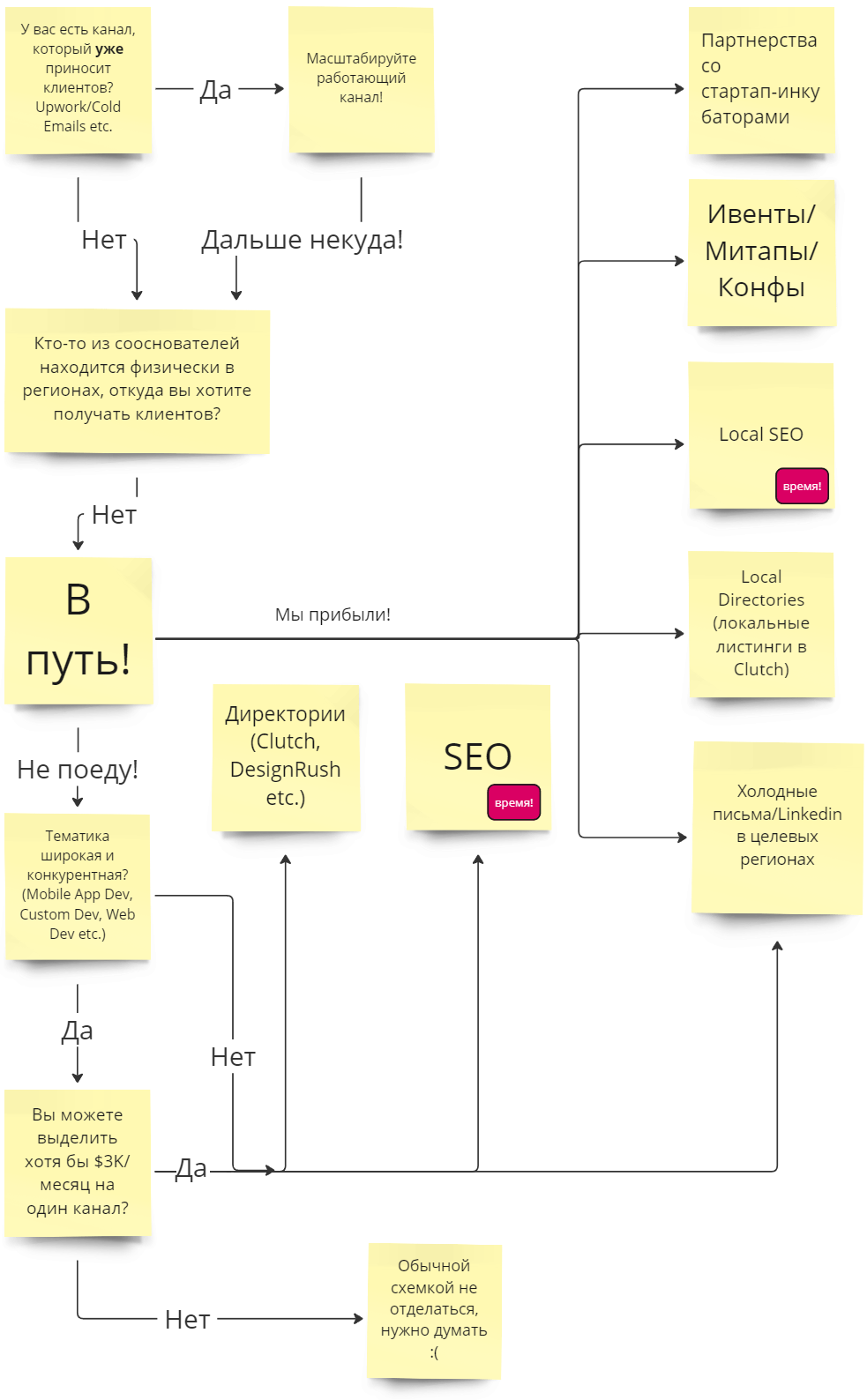 Схема по старту маркетинга для небольших компаний