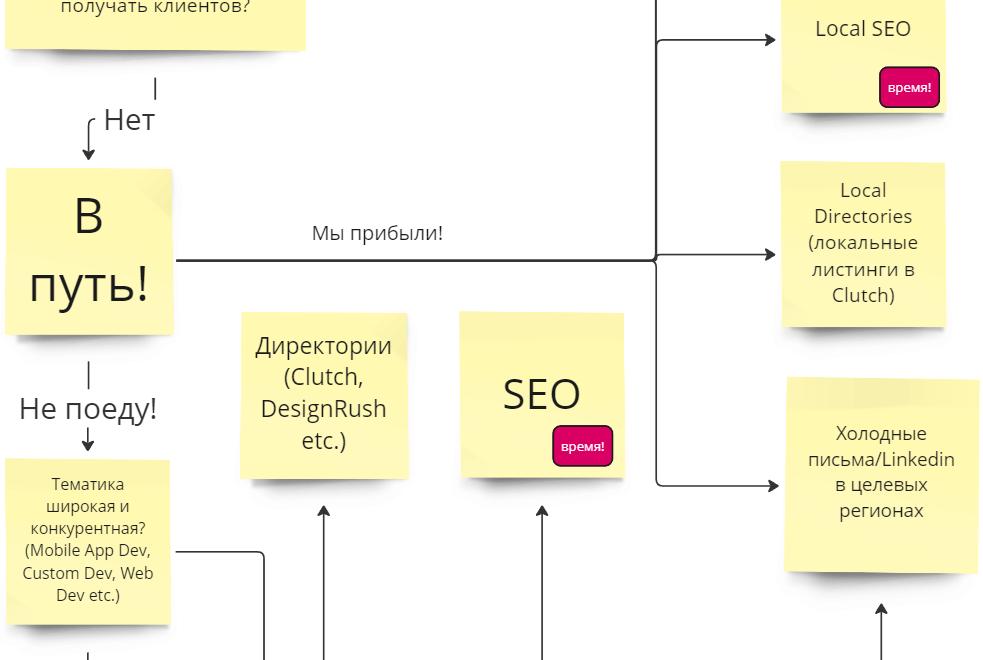 Схема по старту маркетинга для небольших компаний